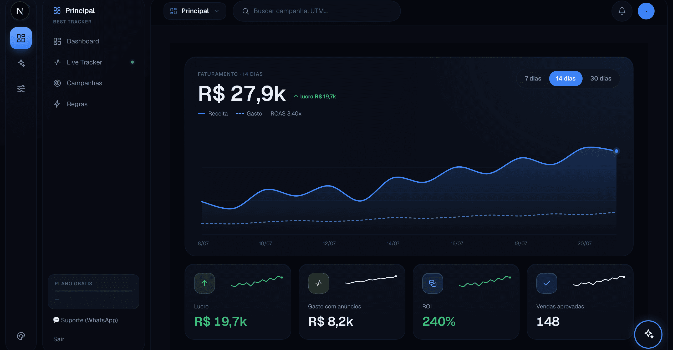 Painel do Best Tracker mostrando faturamento, lucro, gasto com anúncios e ROI dos últimos 14 dias